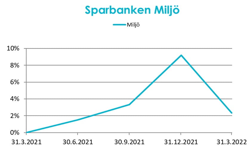 Sparbanken Miljö.