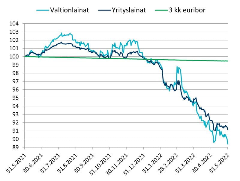 Korkomarkkinat.