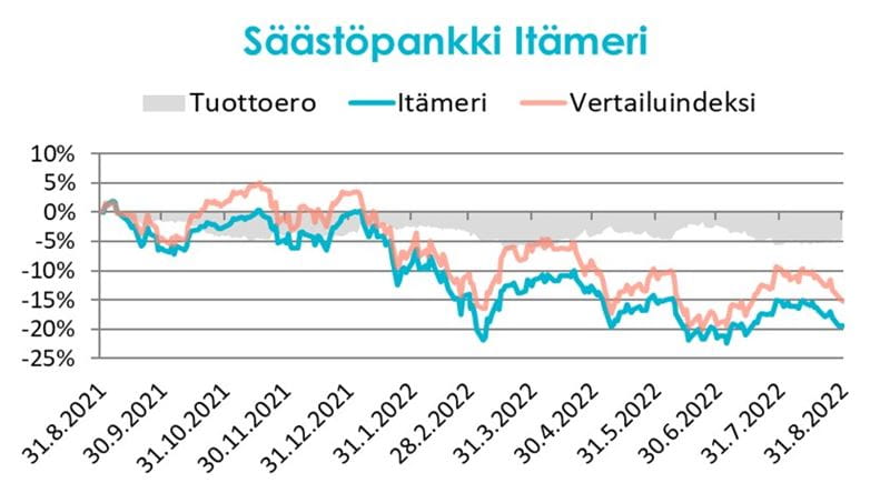 Kuukauden rahasto: Säästöpankki Itämeri.