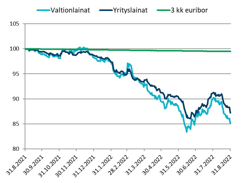 Varainhoidon markkinakatsaus elokuu 2022: Korkomarkkinat.
