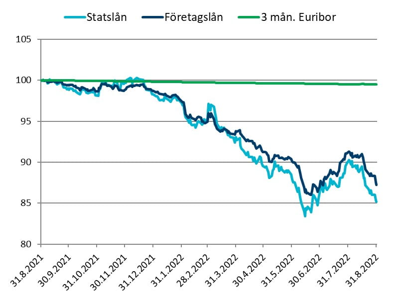 Kapitalförvaltningens marknadsöversikt augusti 2022: Räntemarknaderna.