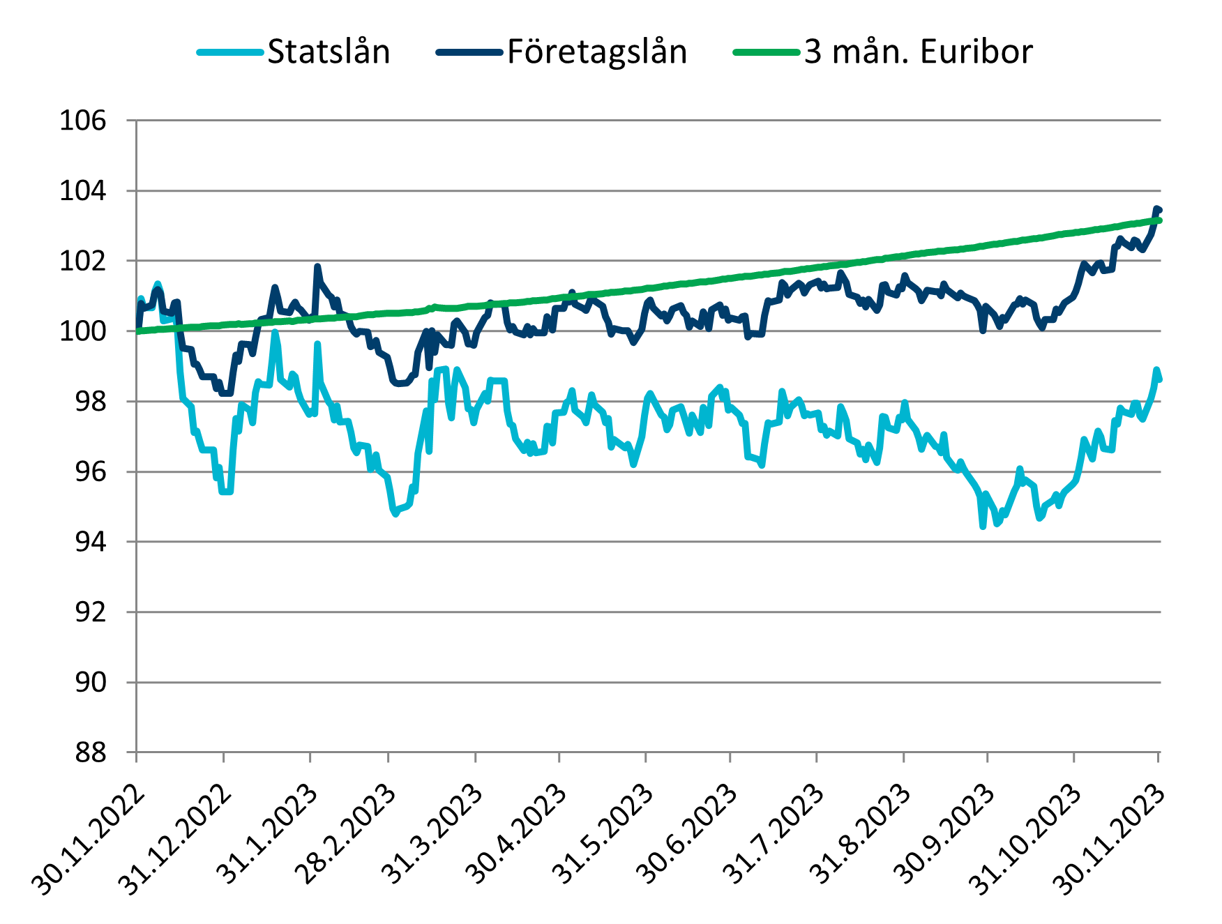 SE Säästöpankki korkograafi 11.2023.