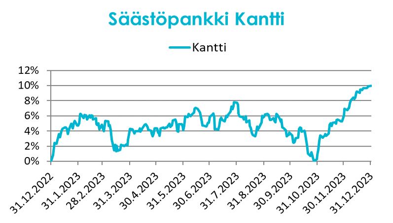Säästöpankki Kantti -graafi.