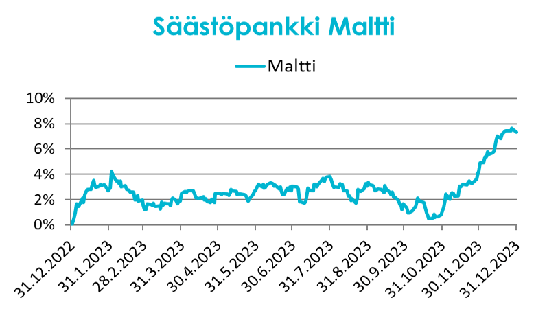 Säästöpankki Maltti.
