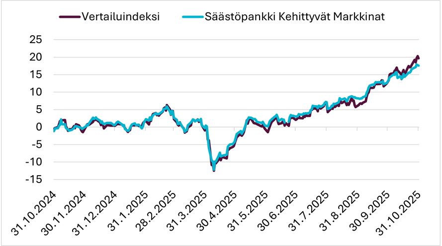 Rahasto nyt: kehittyvät markkinat.