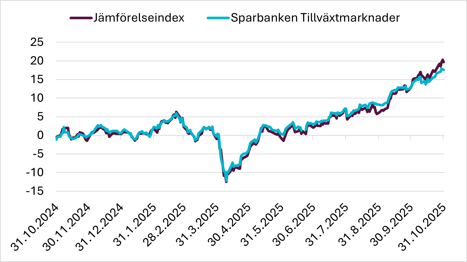 Fonden nu: Sparbanken Tillväxrmarknader.