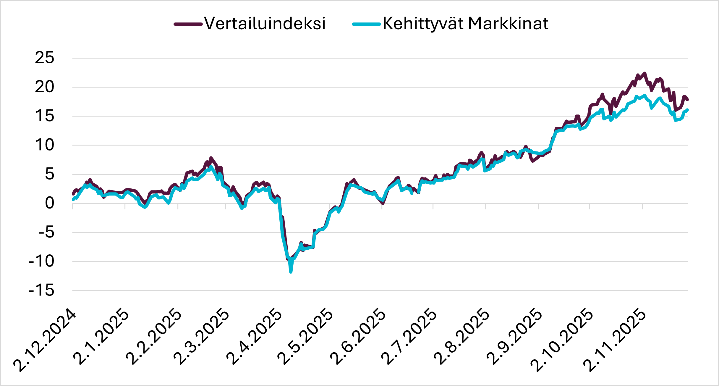 Kehittyvät markkinat -rahasto.