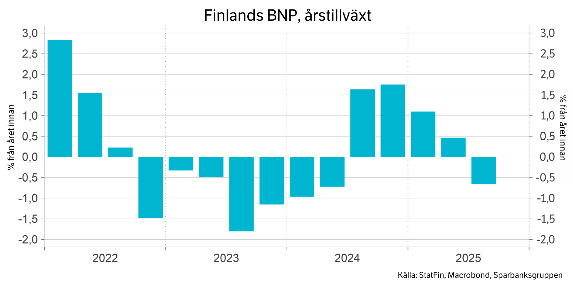 Finlands BNP, årstillväxt.