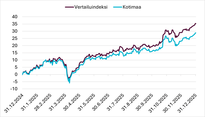 Säästöpankki Kotimaa -rahasto.