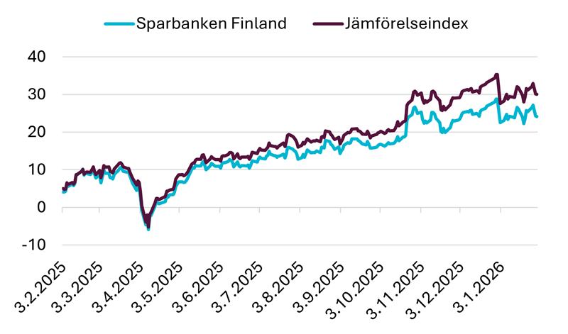 Sparbanken Finland -fond.