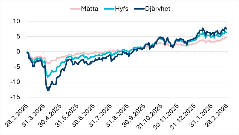 Lösningsfonder: Sparbanken Måtta, Sparbanken Hyfs och Sparbanken Djärvhet.