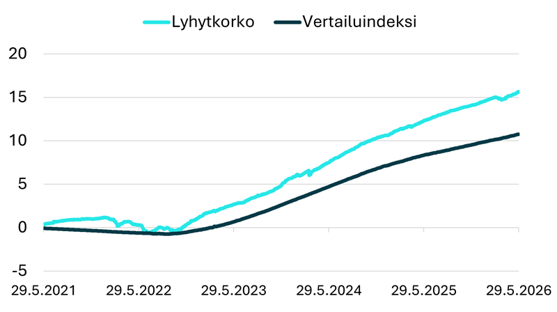 Rahasto nyt.
