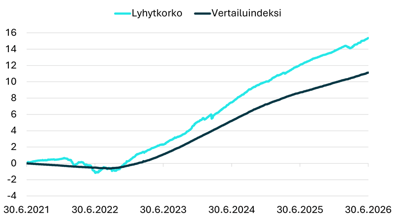 Rahasto nyt - lyhytkorko graafi.