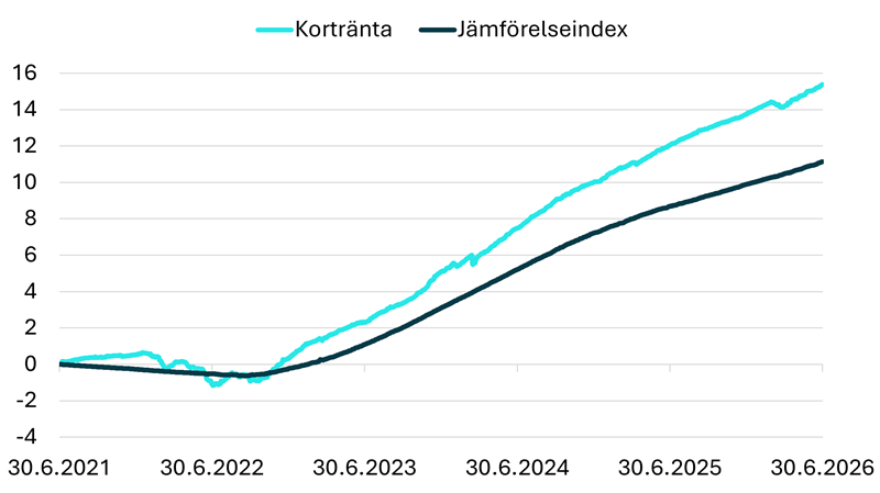 Fonden nu graf.