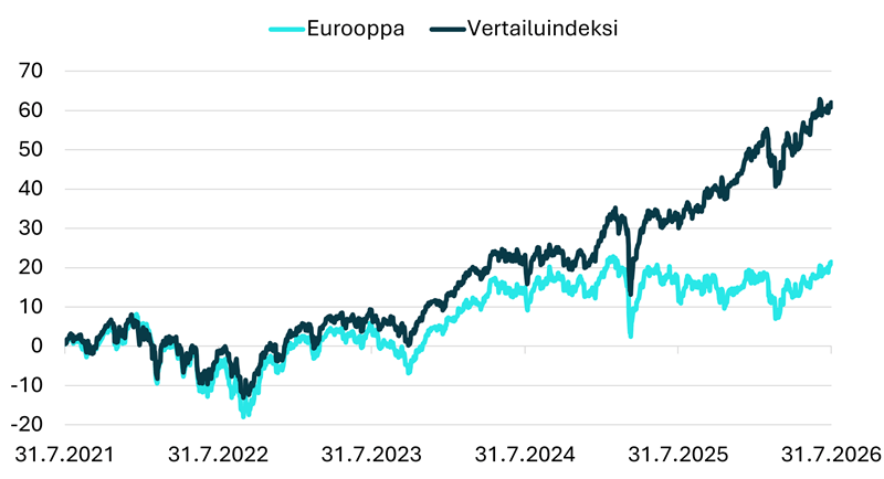 Säästöpankki Eurooppa.