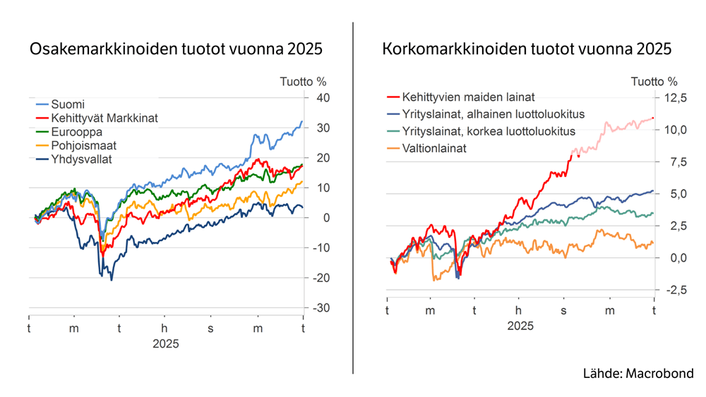 Osake- ja korkomarkkinoiden tuotot 2025 kaavio.