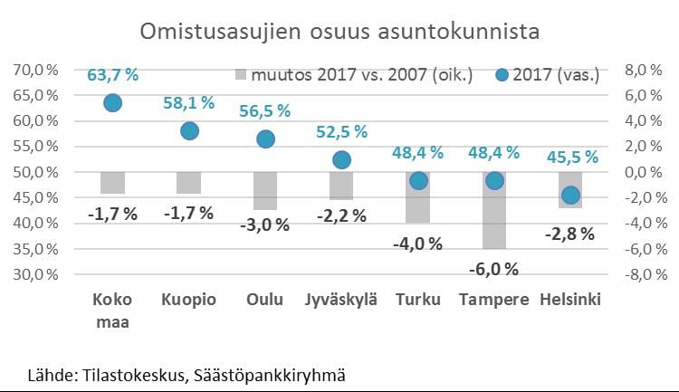 Graafi omistusasujien osuudesta