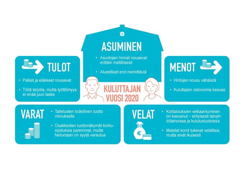 Vuosi 2020: kotitalouksilla edessä paksumpi tilipussi, matalat korot – sekä kasvaneet velat ja eriytyvät asuntomarkkinat