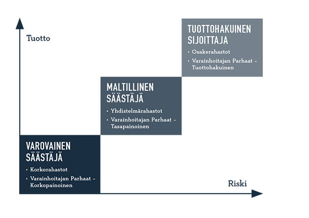 Säästöpankin sijoituskohteet