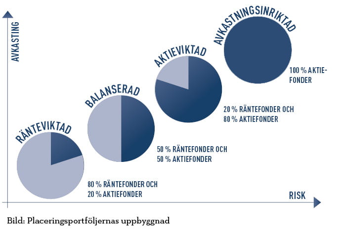 placeringsportföljernas