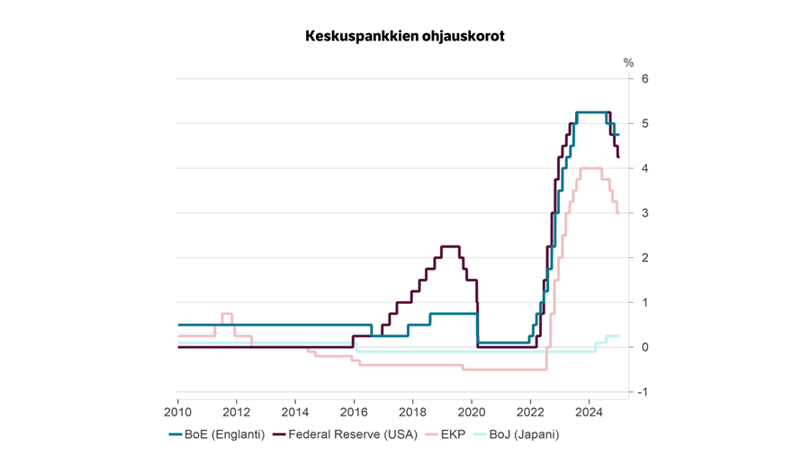 Keskuspankkien ohjauskorot.
