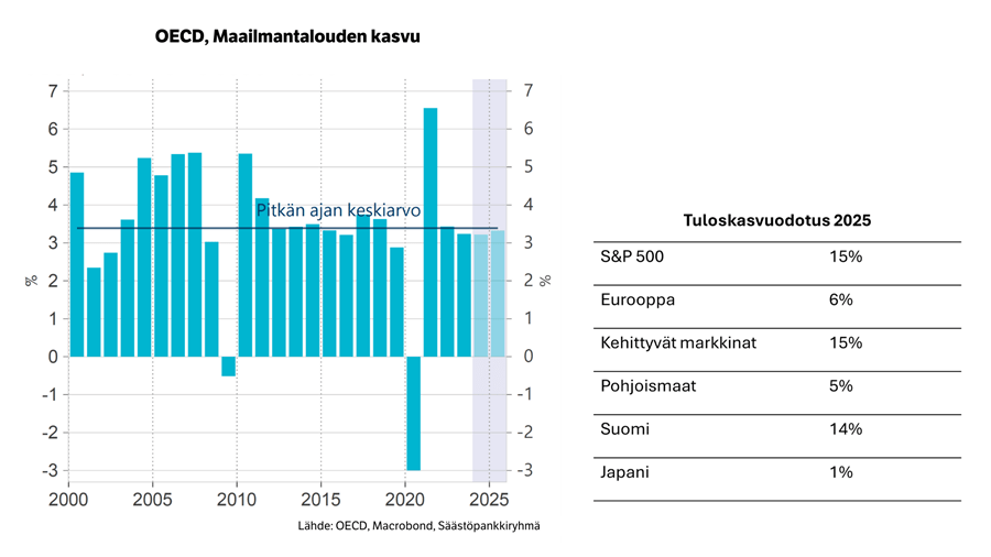 OEACD Maailmatalouden kasvu ja markkinoiden kasvu.