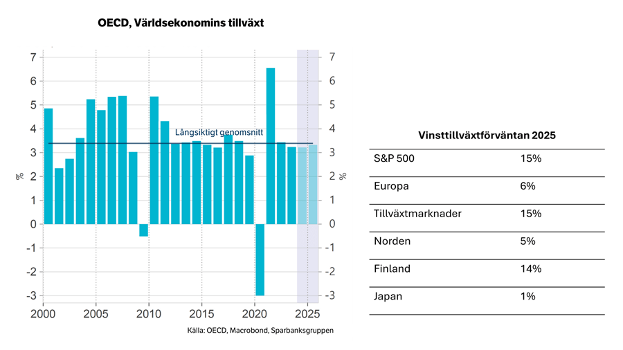 Maailmantalouden kasvu ja tuloskasvuodotus.