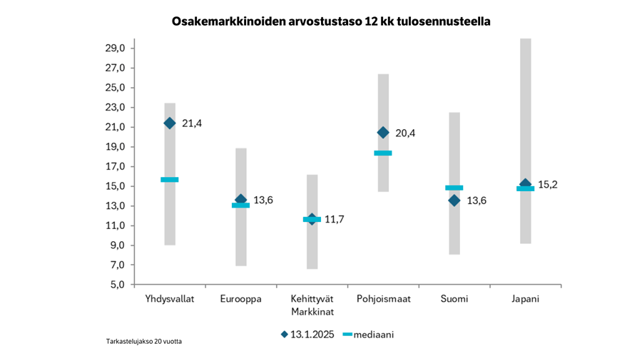Osakemarkkinoiden arvostustaso.