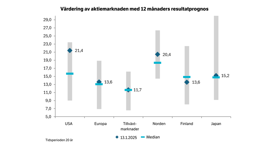 Osakemarkkinoiden arvostustaso.