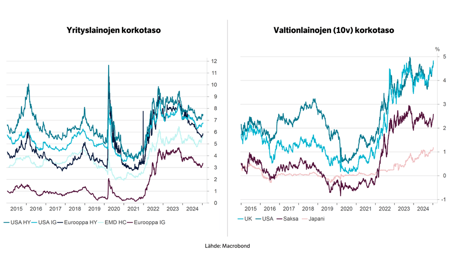 Yrityslainojen ja valtionlainojen korkotasot.