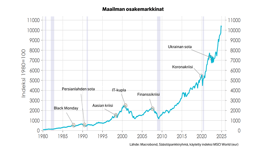 Maailman osakemarkkinat.