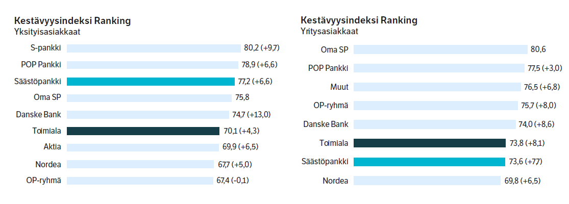 Säästöpankki - Vastuullisuus - Kestävyysindeksi HA ja YA 2023.