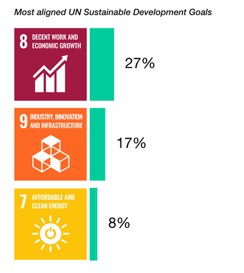 Most aligned UN Sustainable Development Goals.