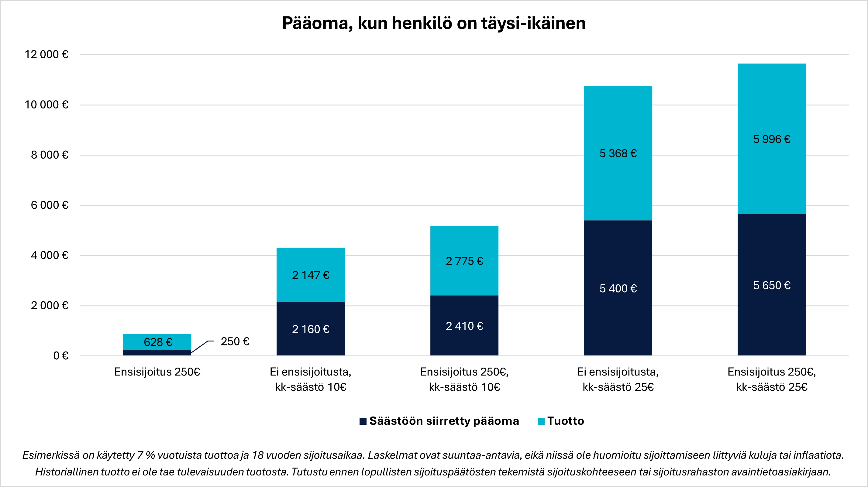 Graafi vastasyntyneiden ensisijoitus ja kuukausisäästöt.
