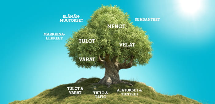 Säästöpankin visualisointi Taloudellisesta hyvinvoinnista - taloudellisen hyvinvoinnin puu.